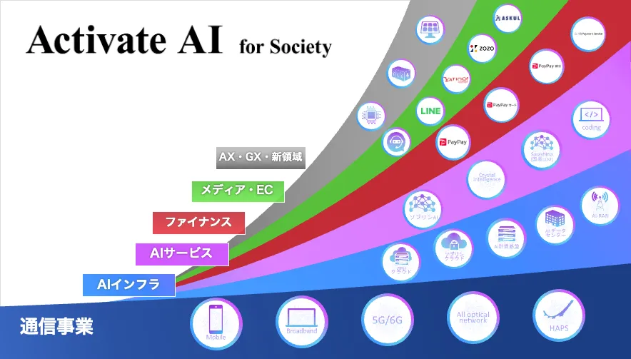 成長戦略 Activate AI for Societyの全体像