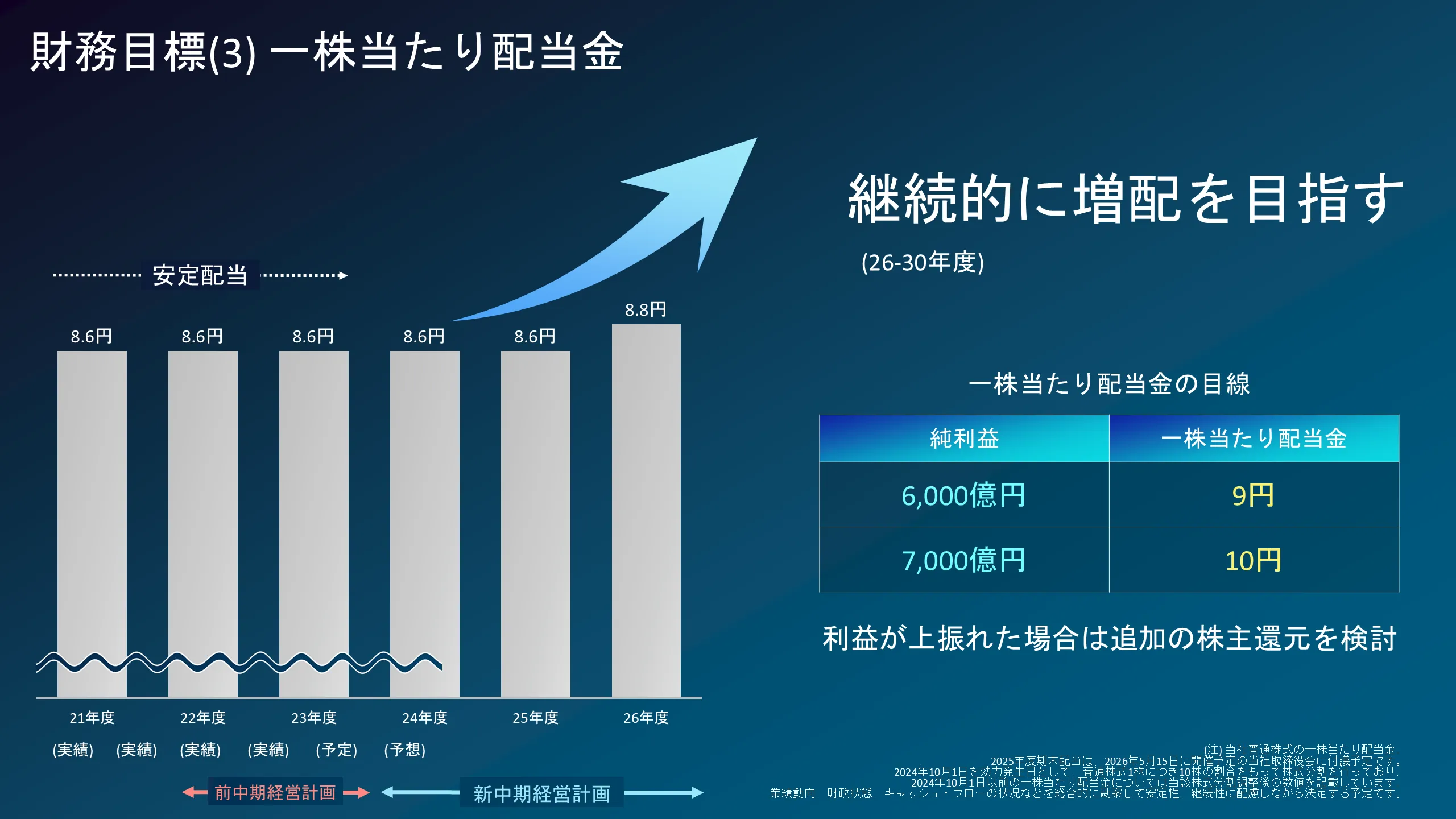 通信事業を基盤にAIを各事業へ展開する成長戦略のイメージ