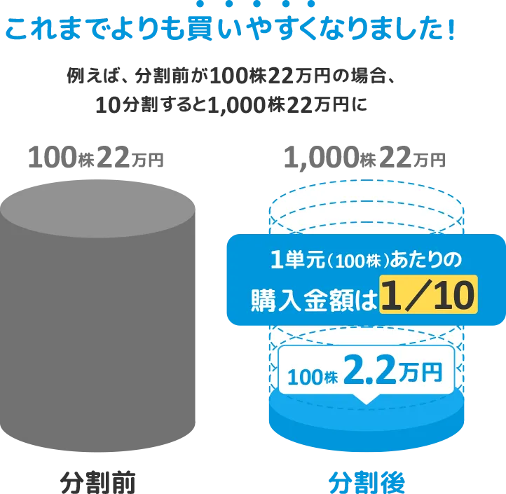 これまでよりも買いやすくなりました！ 例えば、分割前が100株22万円の場合、10分割すると1,000株22万円に