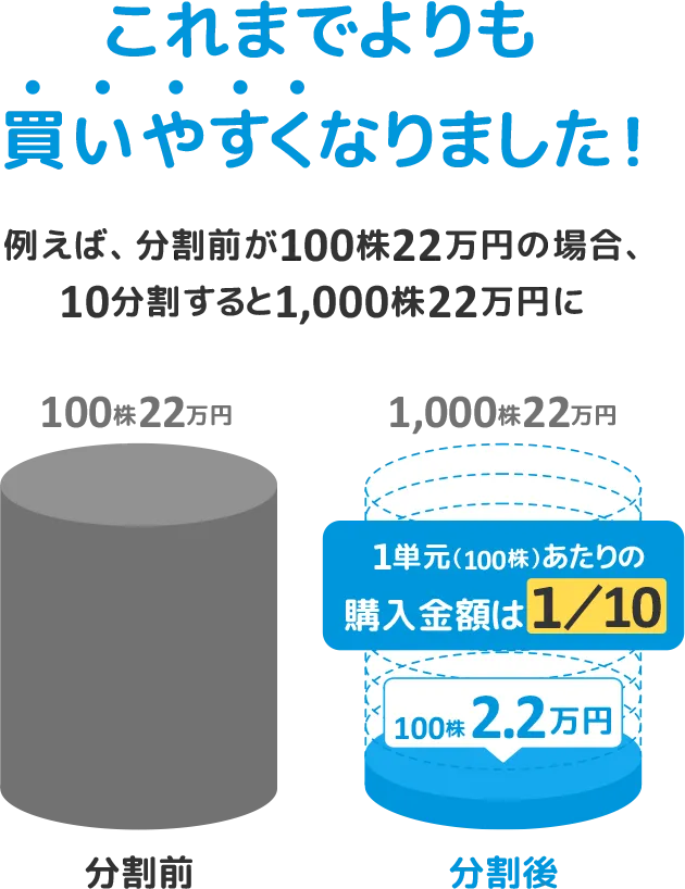これまでよりも買いやすくなりました！ 例えば、分割前が100株22万円の場合、10分割すると1,000株22万円に