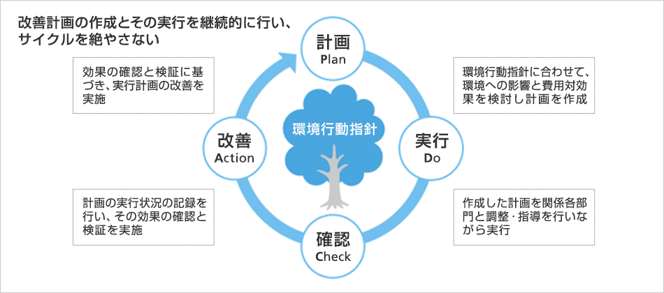 環境マネジメントシステム