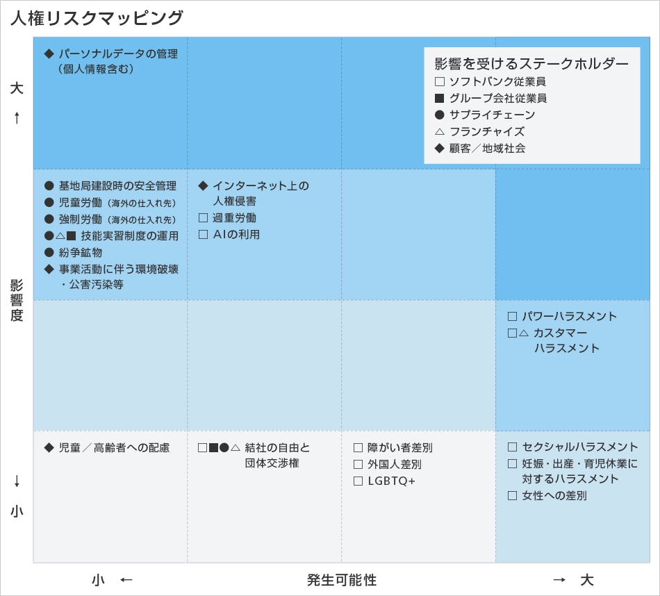 人権リスクのマッピング