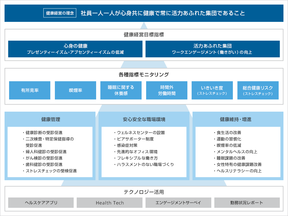健康経営戦略ポリシー