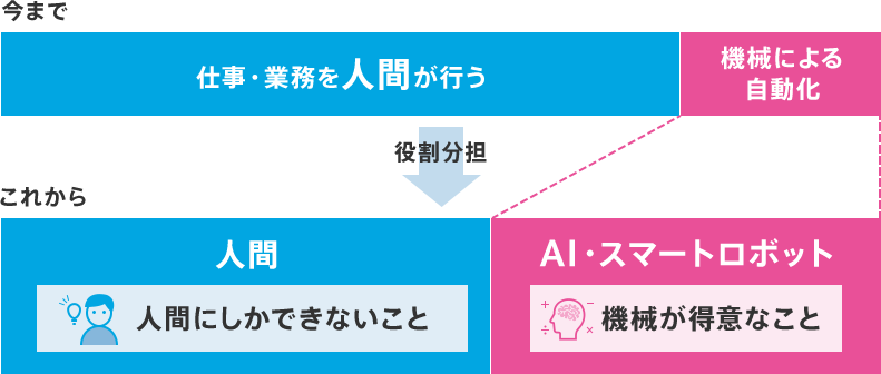 今まで 仕事・業務を人間が行う 機械による自動化 →役割分担 これから 人間 人間にしかできないこと AI・スマートロボット 機械が得意なこと