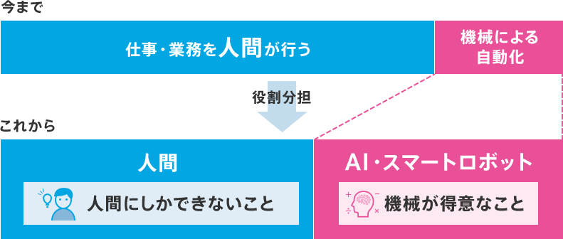 今まで 仕事・業務を人間が行う 機械による自動化 →役割分担 これから 人間 人間にしかできないこと AI・スマートロボット 機械が得意なこと