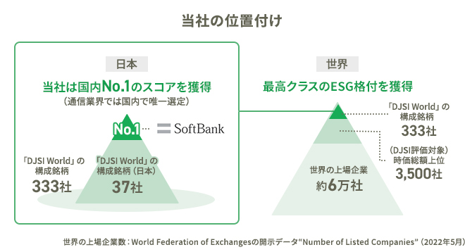 当社の位置付け 日本：当社は国内No.1スコアを獲得 世界：最高クラスのESG格付けを獲得