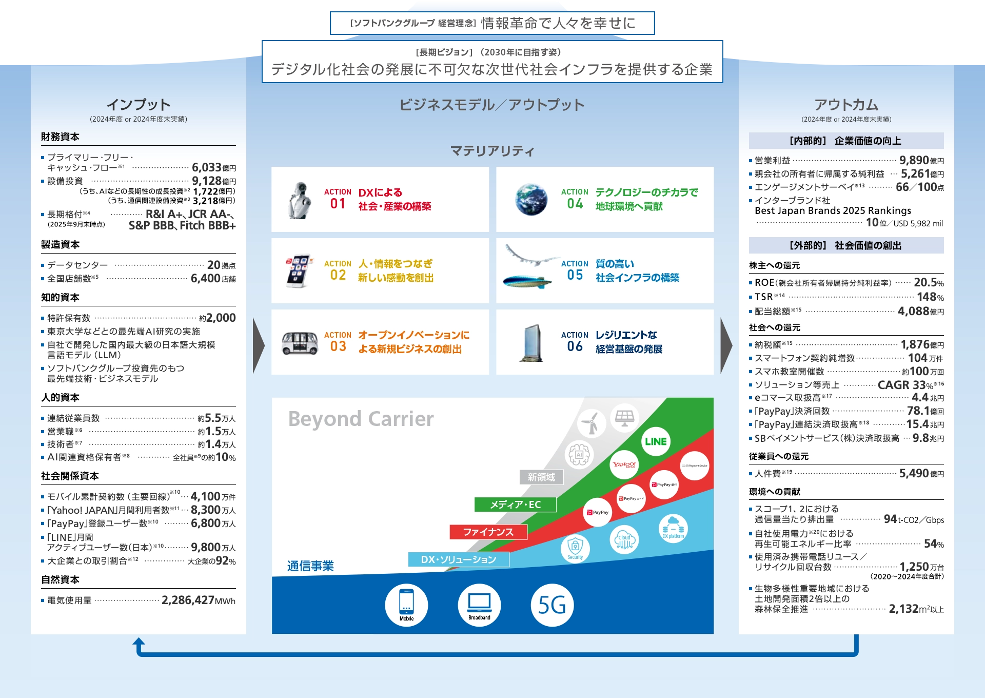 価値創造プロセス