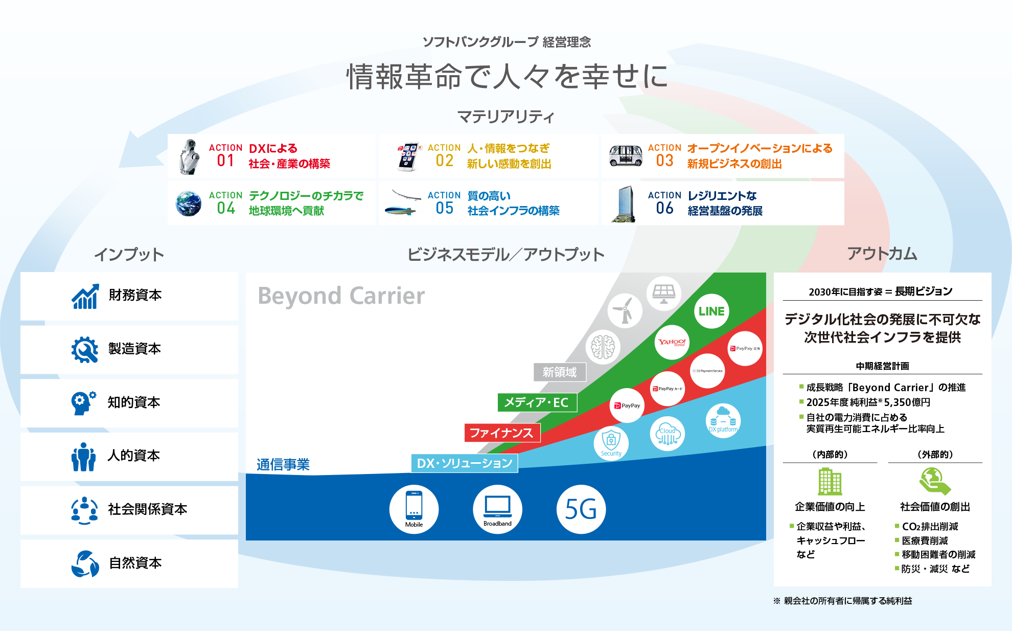価値創造プロセス