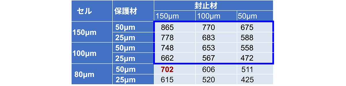 表3.軽量モジュールの重量試算（g/㎡） ※赤字：第1フェーズ、青枠：第2フェーズの評価範囲 | HAPS用超軽量ソーラーモジュールへの挑戦