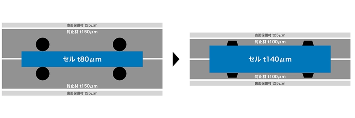 図8.前回と今回のモジュールの構造の違い | HAPS用超軽量ソーラーモジュールへの挑戦