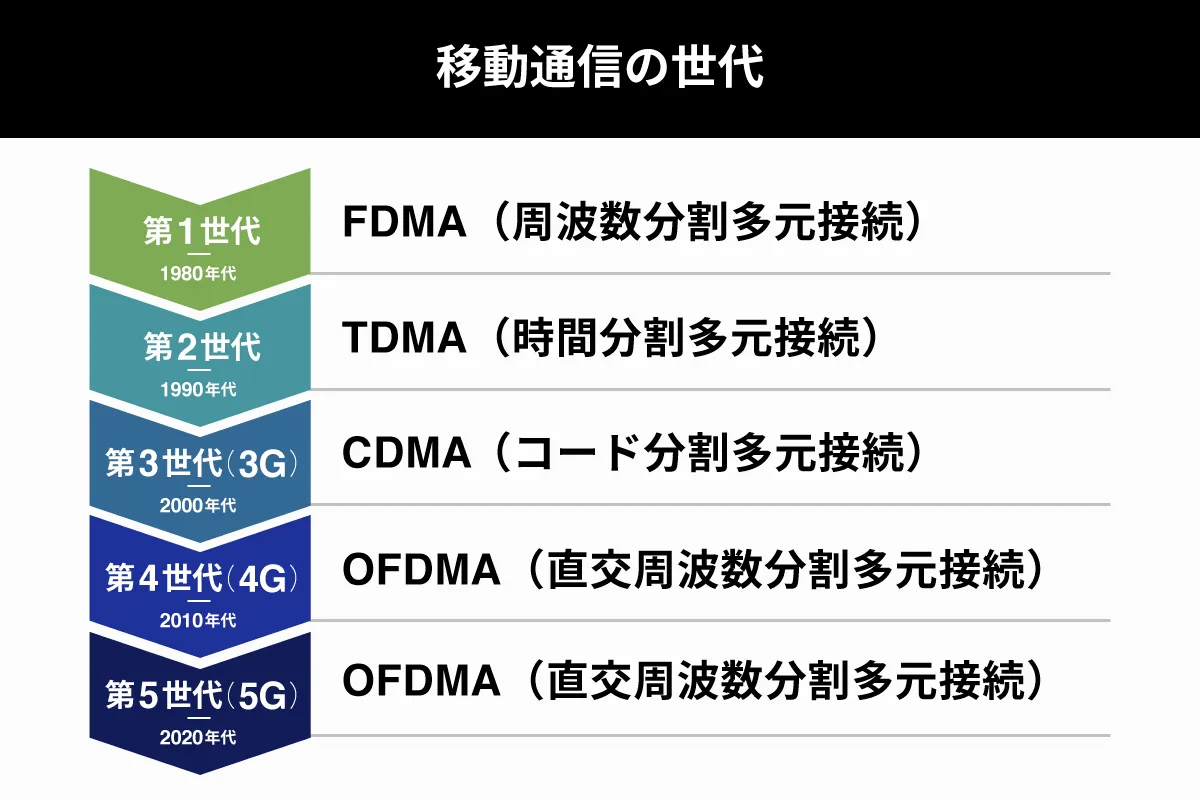 移動通信の世代_1 | 移動通信でのテラヘルツ帯の利用に向けた取り組み