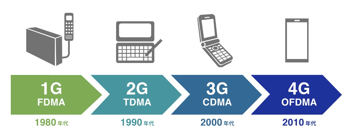 移動通信の世代_2 | 移動通信でのテラヘルツ帯の利用に向けた取り組み