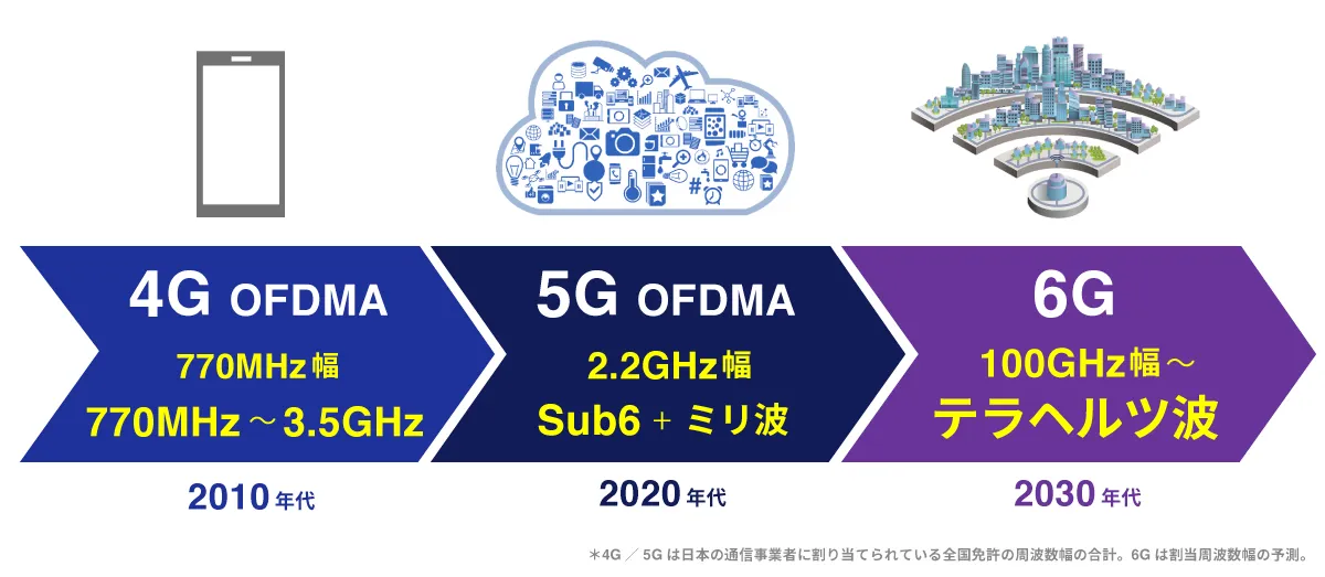 移動通信の世代_3 | 移動通信でのテラヘルツ帯の利用に向けた取り組み
