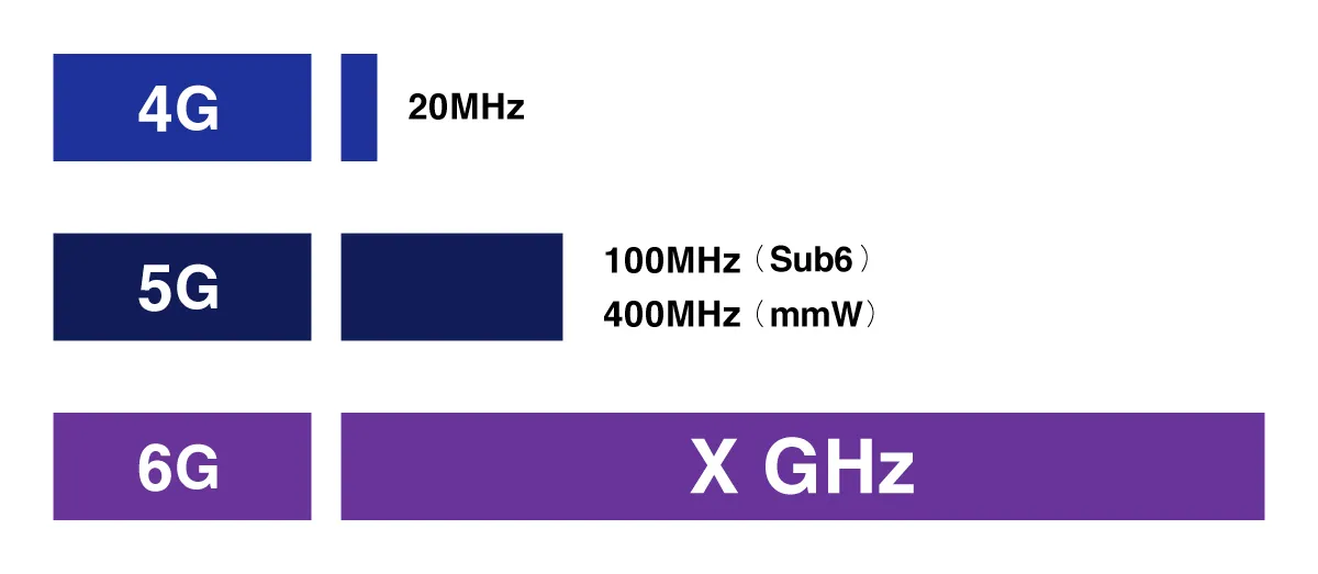 移動通信世代ごとの周波数 | 移動通信でのテラヘルツ帯の利用に向けた取り組み