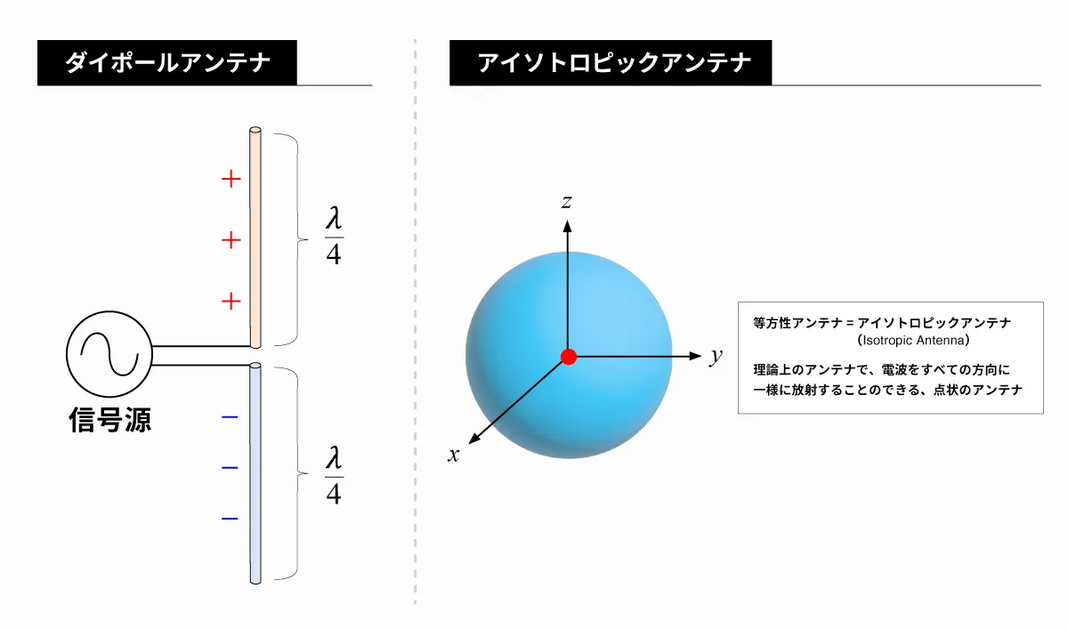 ダイポールアンテナとアイソトロピックアンテナの構成について | 移動通信でのテラヘルツ帯の利用に向けた取り組み