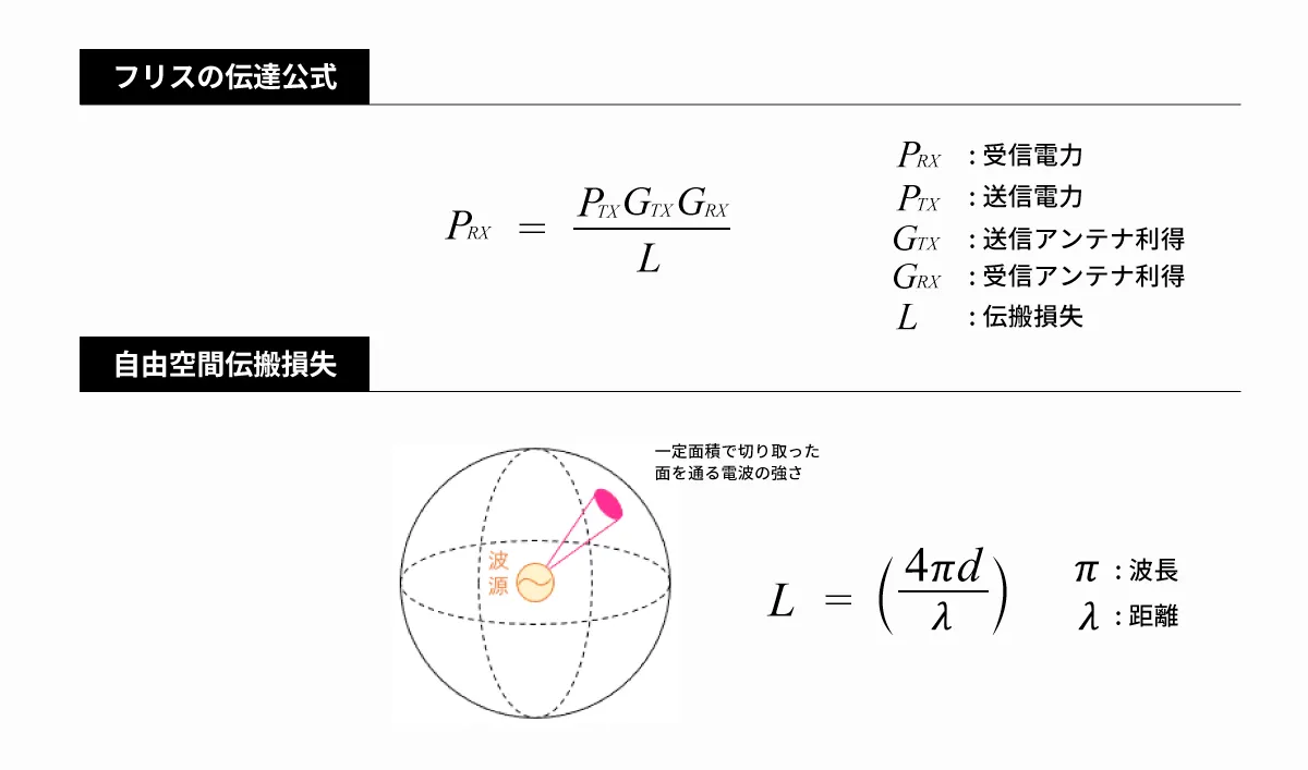 フリスの伝達公式と自由区間伝搬喪失 | 移動通信でのテラヘルツ帯の利用に向けた取り組み