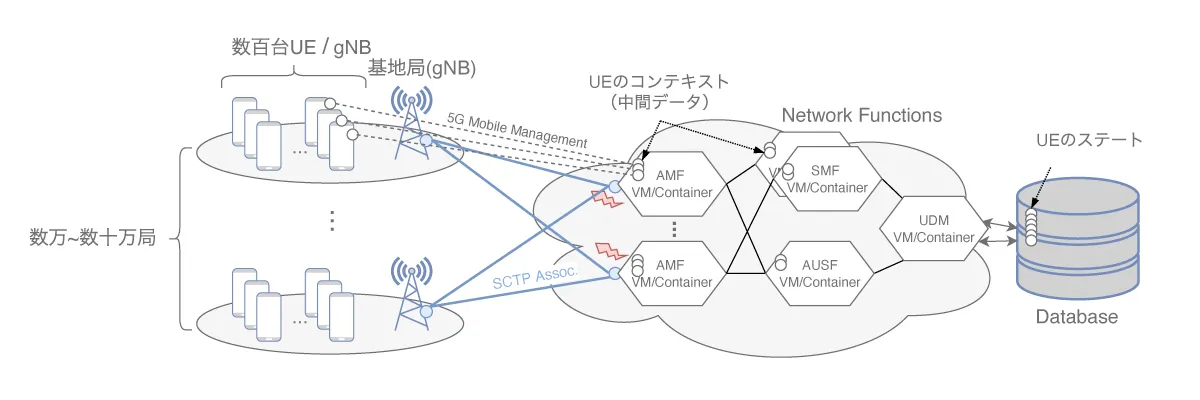 モバイルネットワークのシステム構成とECサイトのシステム構成の違い | ロバストでスケーラブルなモバイルネットワークの実現に向けて