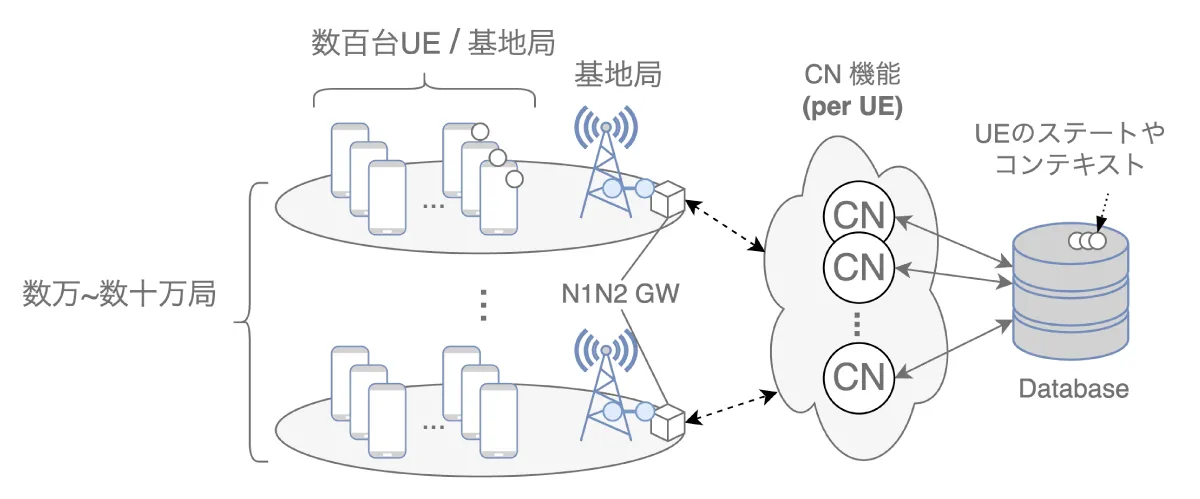 プロシージャ型コアネットワーク | ロバストでスケーラブルなモバイルネットワークの実現に向けて