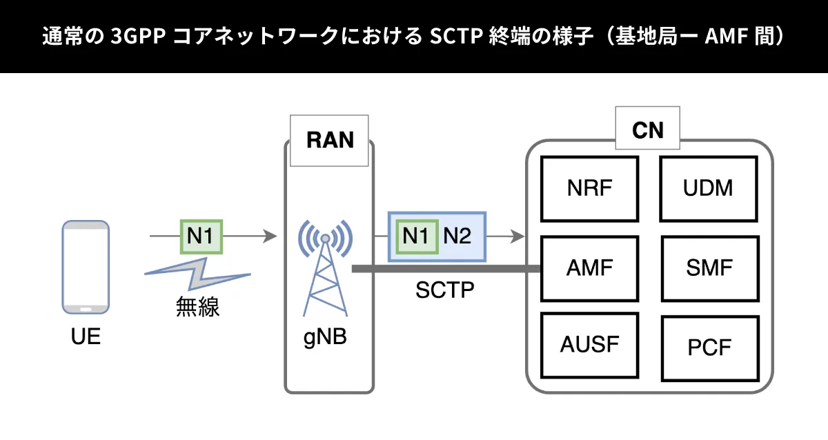 通常の 3GPP コアネットワークにおける SCTP 終端の様子（基地局ーAMF間） | ロバストでスケーラブルなモバイルネットワークの実現に向けて