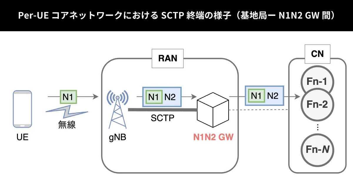 Per-UE コアネットワークにおける SCTP 終端の様子（基地局ーN1N2 GW間） | ロバストでスケーラブルなモバイルネットワークの実現に向けて