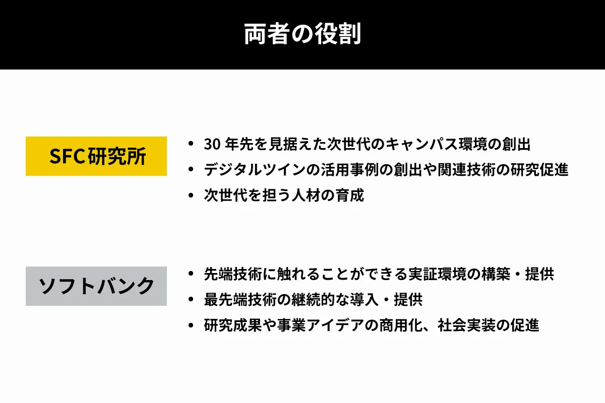 両者の役割 | ソフトバンク×慶應義塾大学SFC研究所 「デジタルツイン・キャンパス ラボ」を始動