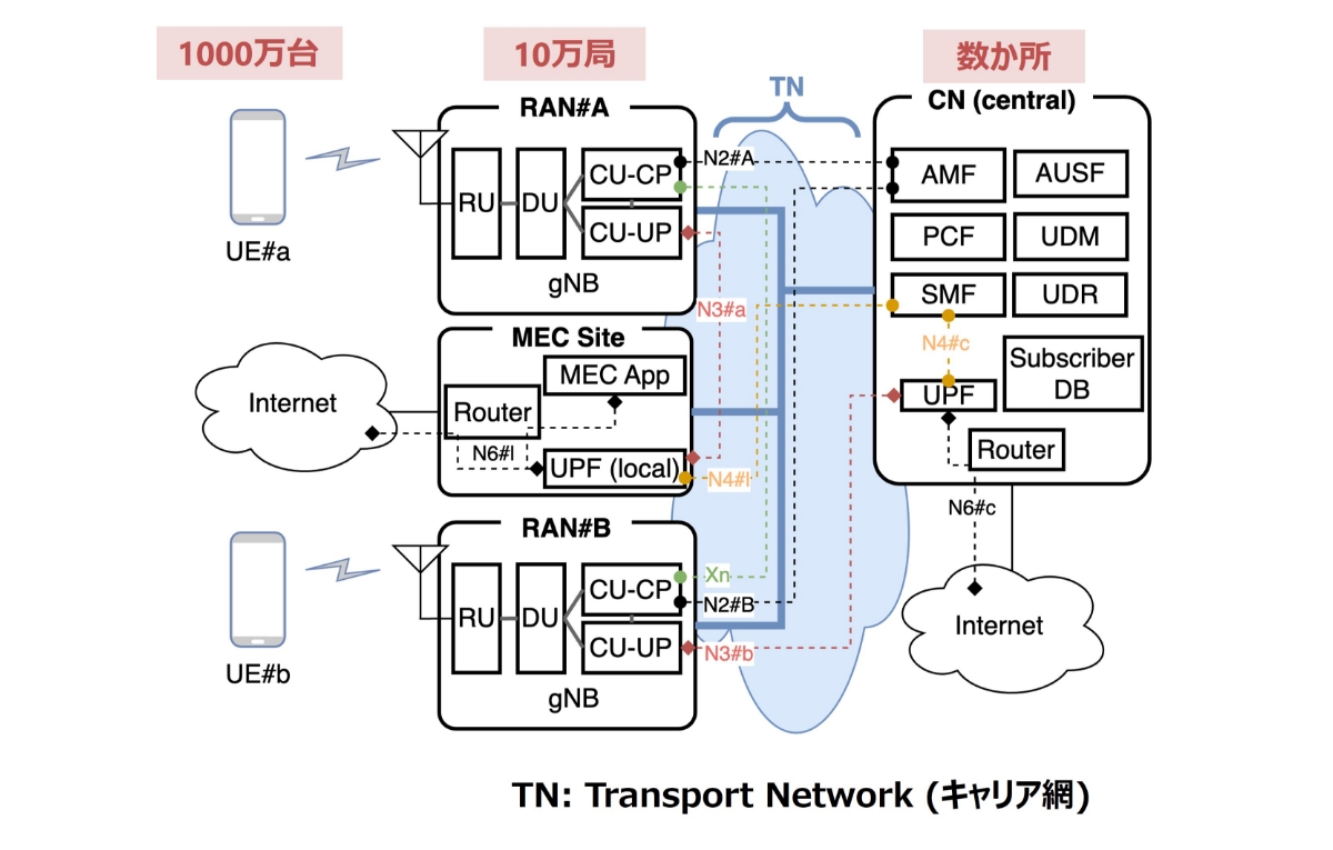 典型的な5Gシステムの構成図 | 障害に強いモバイル通信を目指して