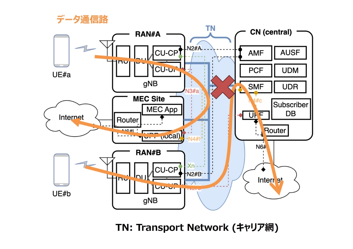 TNの障害によるRANとCNの分断 | 障害に強いモバイル通信を目指して