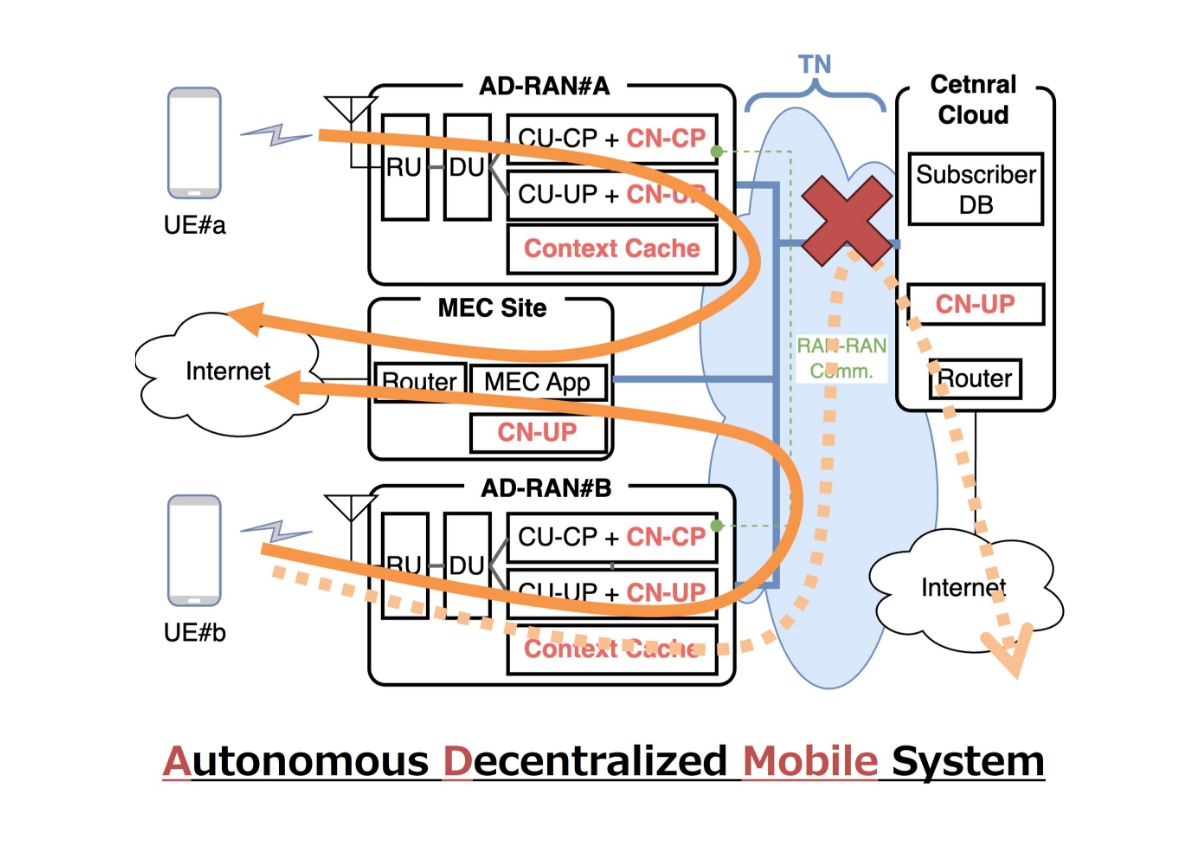 自律分散モバイルシステムの概要図 | 障害に強いモバイル通信を目指して