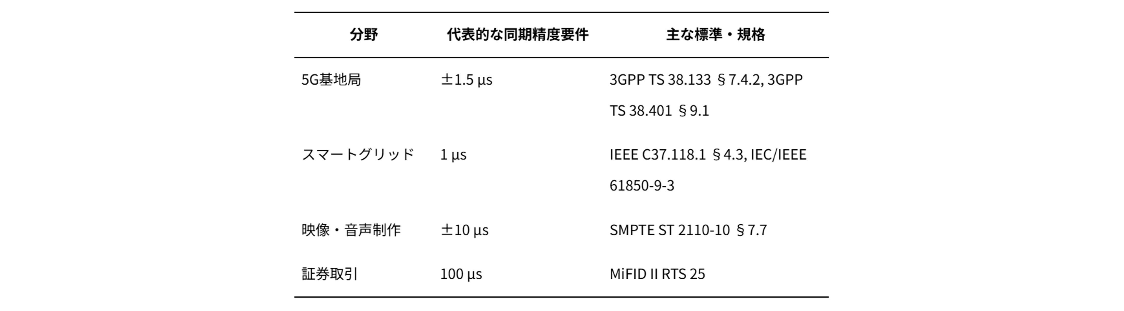 正確な時刻合わせ