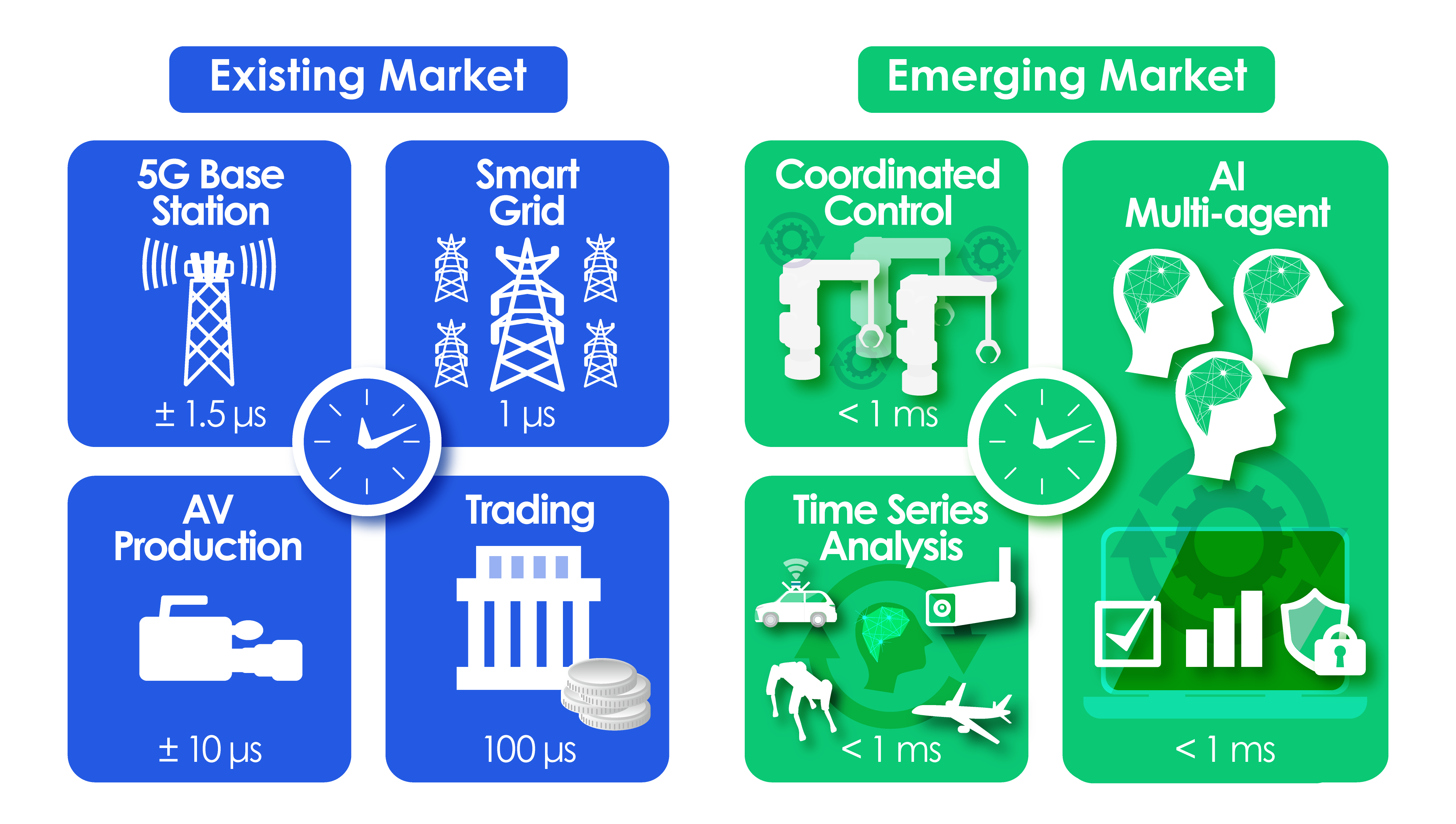 高精度な時刻同期が求められる分野