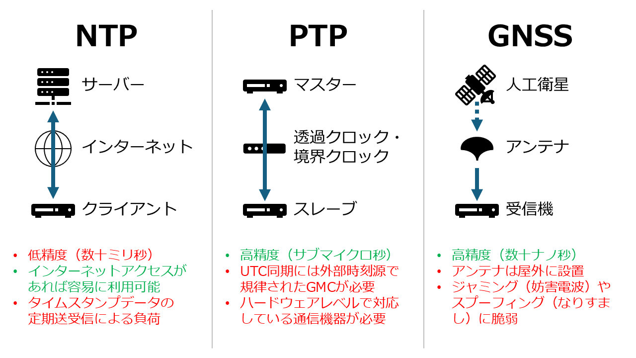 従来の時刻同期技術の比較