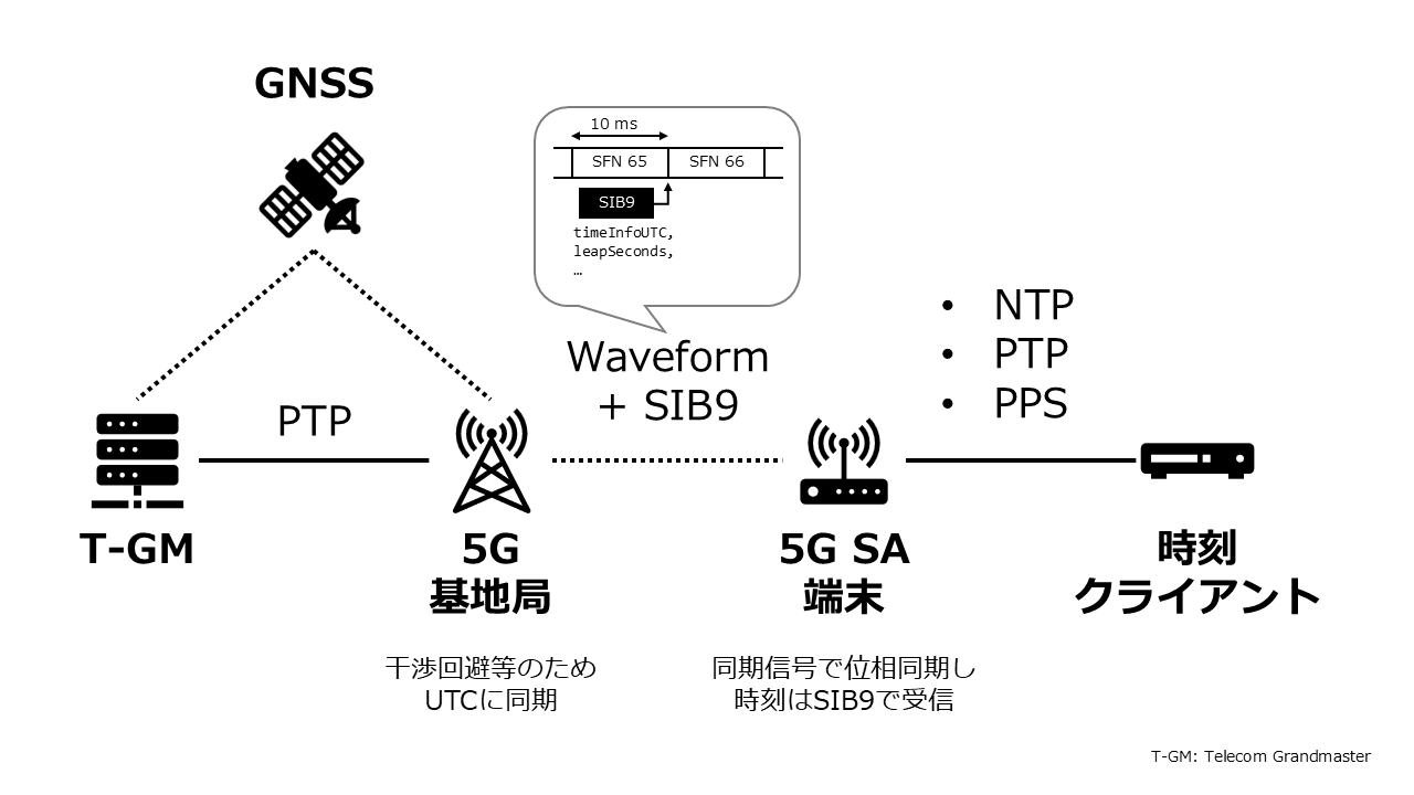 5G SIB9による時刻同期の仕組み