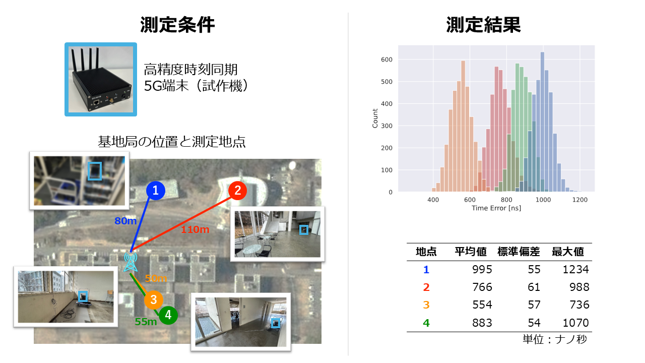 慶應SFCでの5G SIB9による時刻同期誤差の測定条件と結果