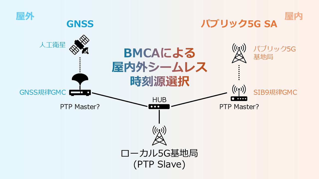 ローカル5G基地局の時刻源として屋内外シームレスにGNSSまたはパブリック5G SA SIB9をBMCAにより自動選択する時刻同期構成