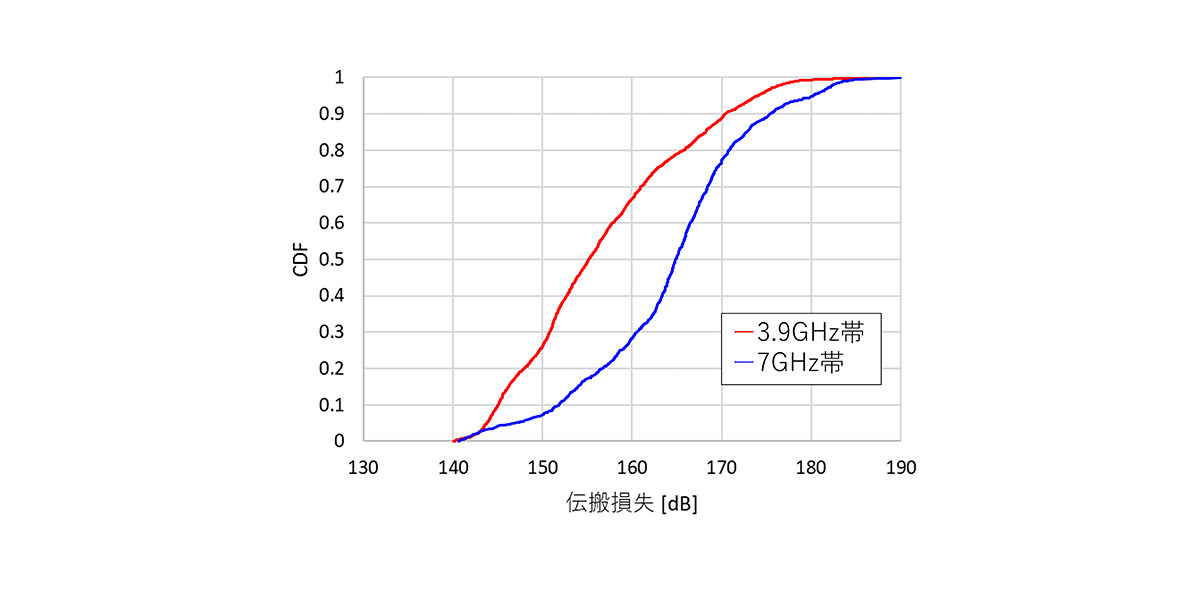 見通し外のエリアの伝搬特性の比較