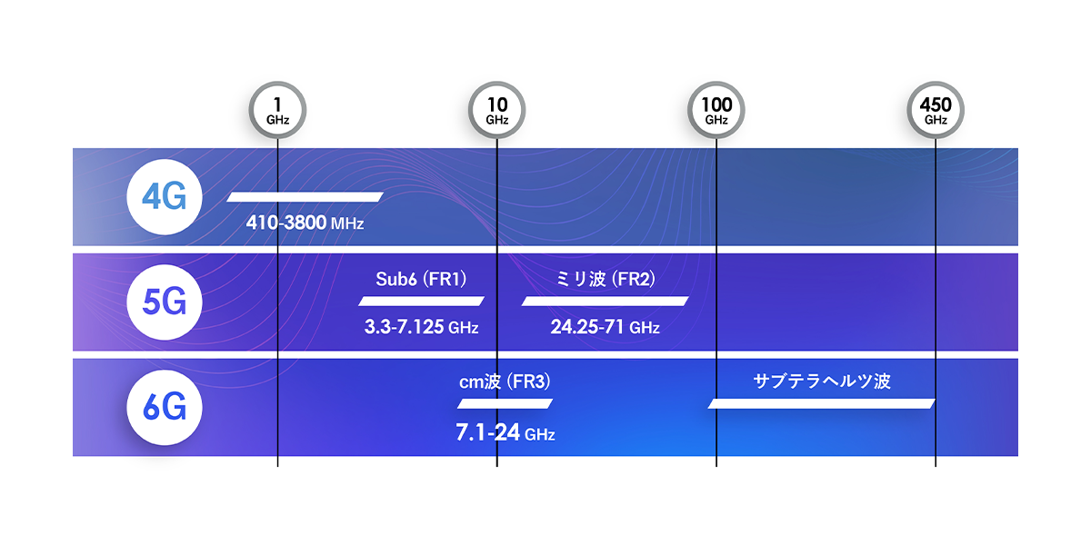 5Gで定義されている周波数区分