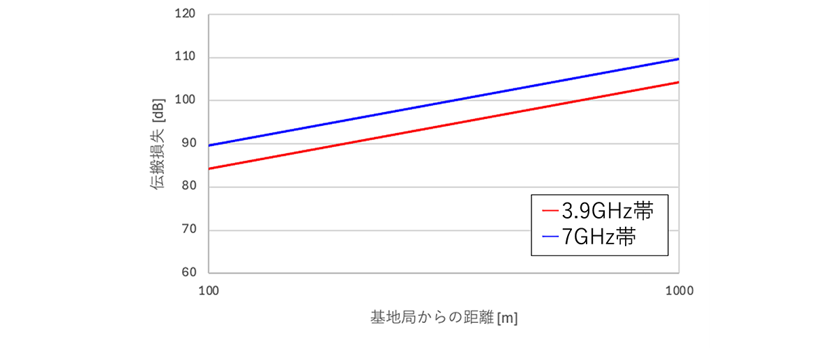 見通し内エリアの伝搬損失の比較（自由空間伝搬損失）（3.9GHz帯、7GHz帯）