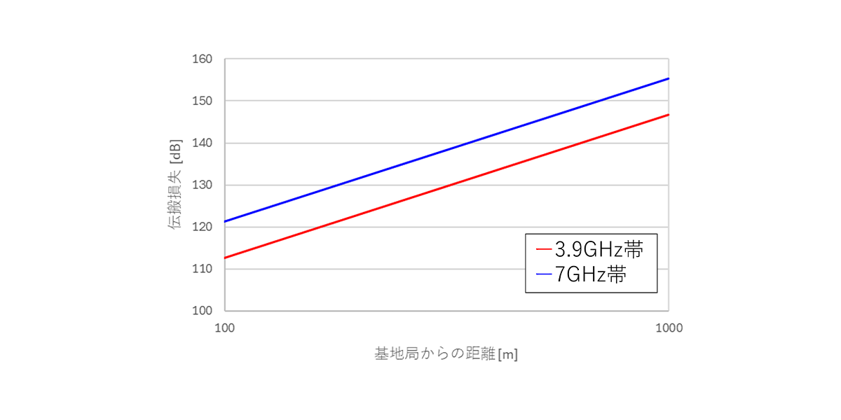 見通し外エリアの伝搬損失の比較（Extended Hataモデル）（3.9GHz帯、7GHz帯）