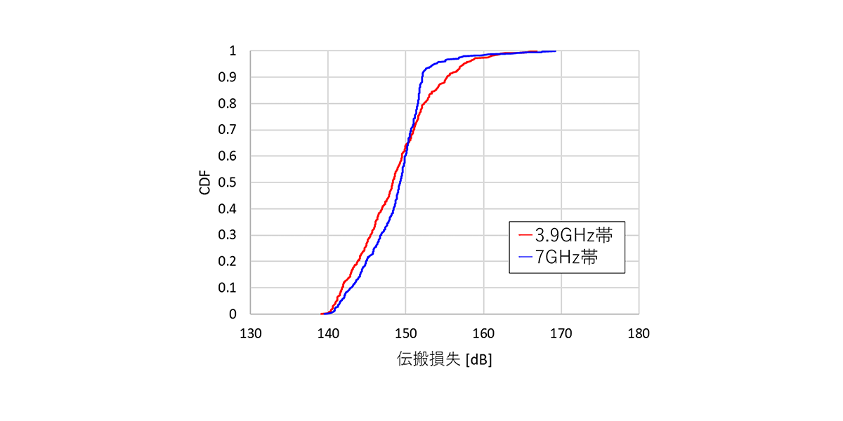 見通し内のエリアの伝搬特性の比較