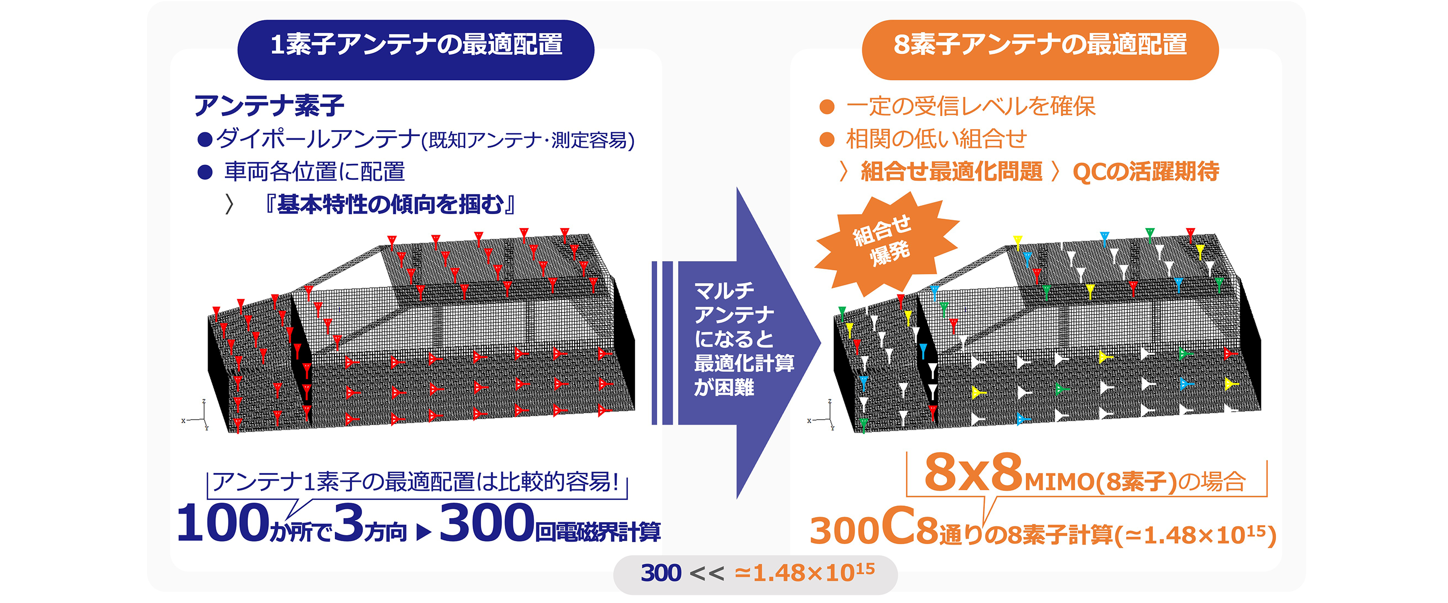 アンテナ設計最適化における組合せ爆発の例
