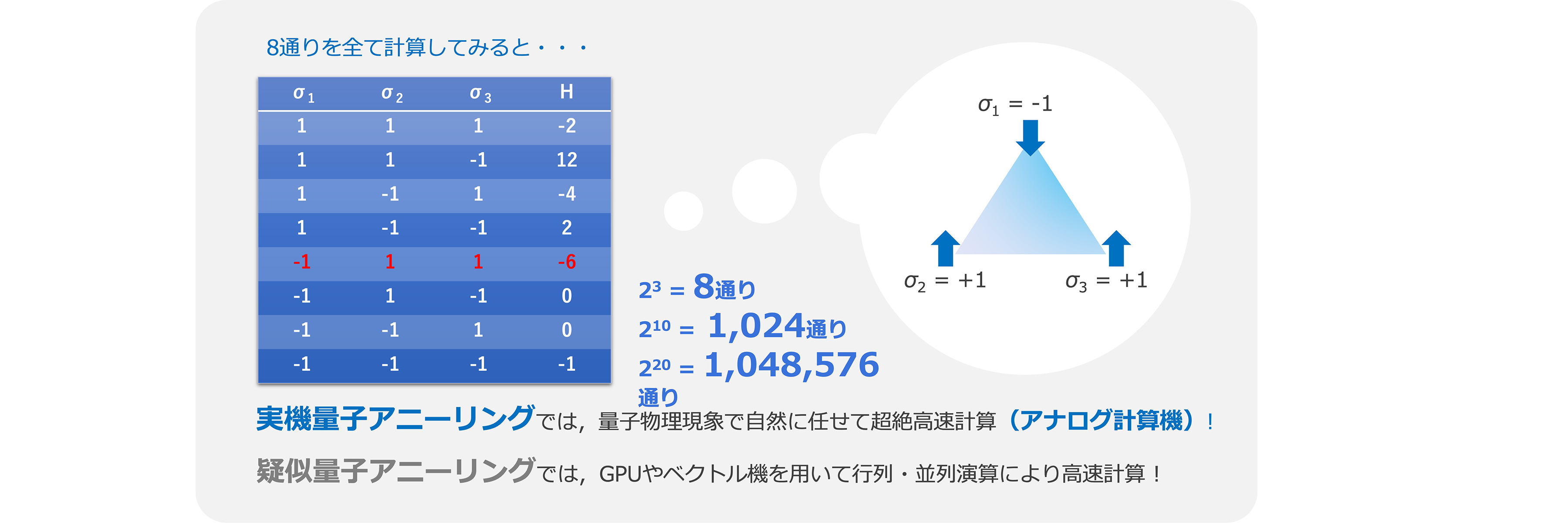 量子アニーリング(3量子ビット)