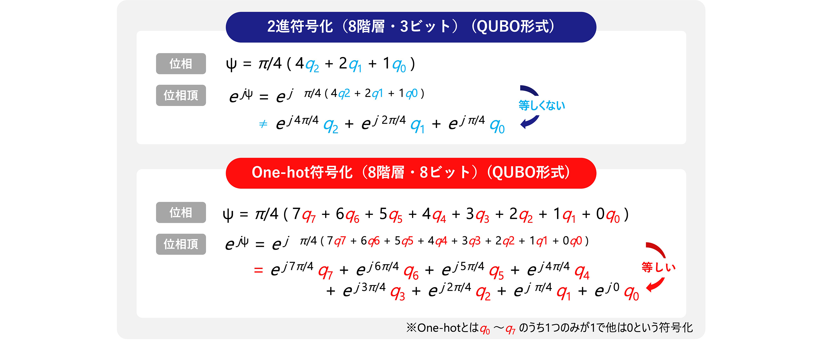 複素指数関数の1次関数化