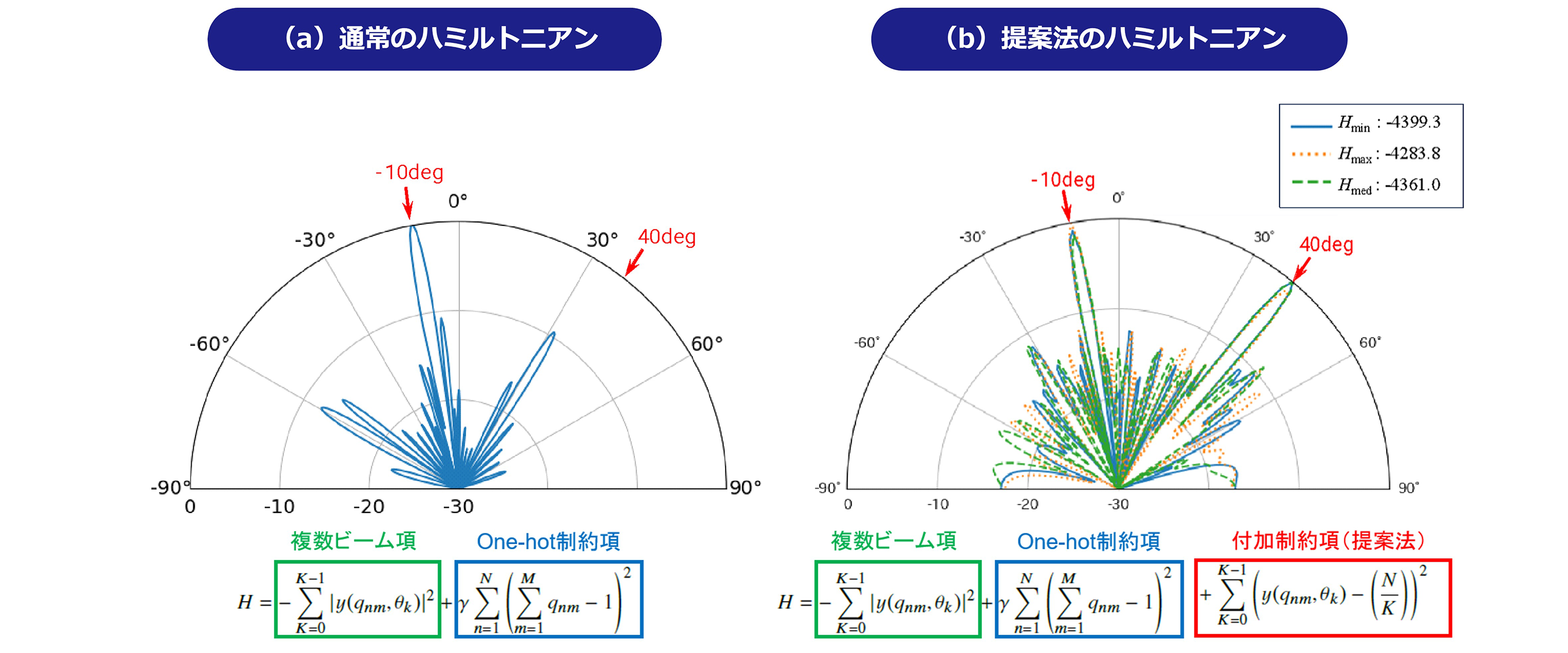 アレーアンテナの複数ビーム生成