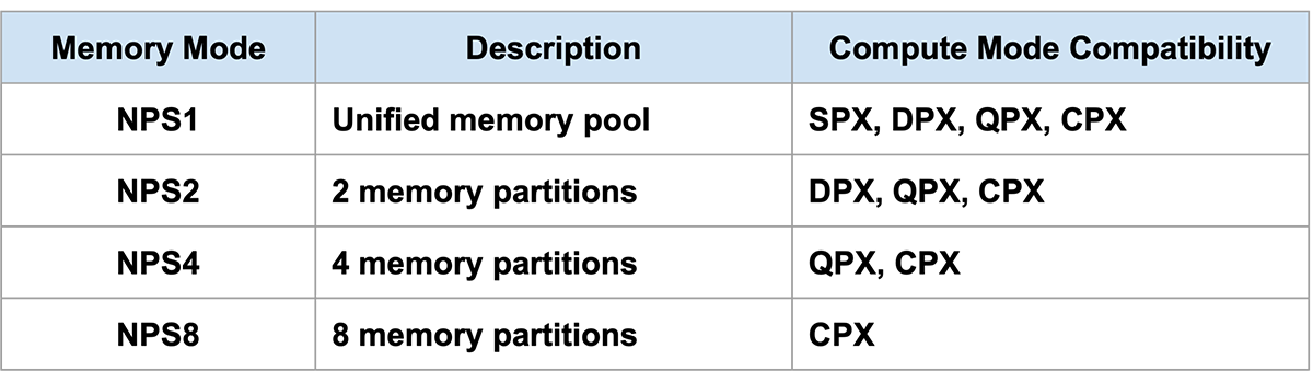 AMD Instinct<sup>TM</sup> GPUのMemory Partitioning
