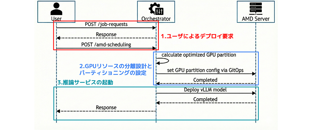 オーケストレーターによる制御のシーケンス図