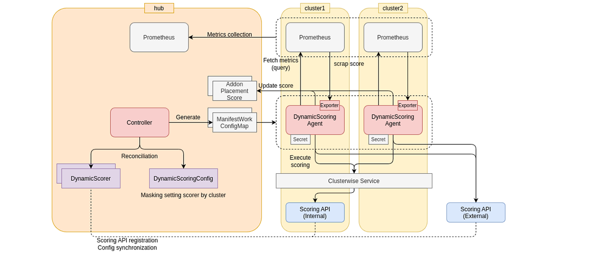 Dynamic Scoring Frameworkの全体アーキテクチャー