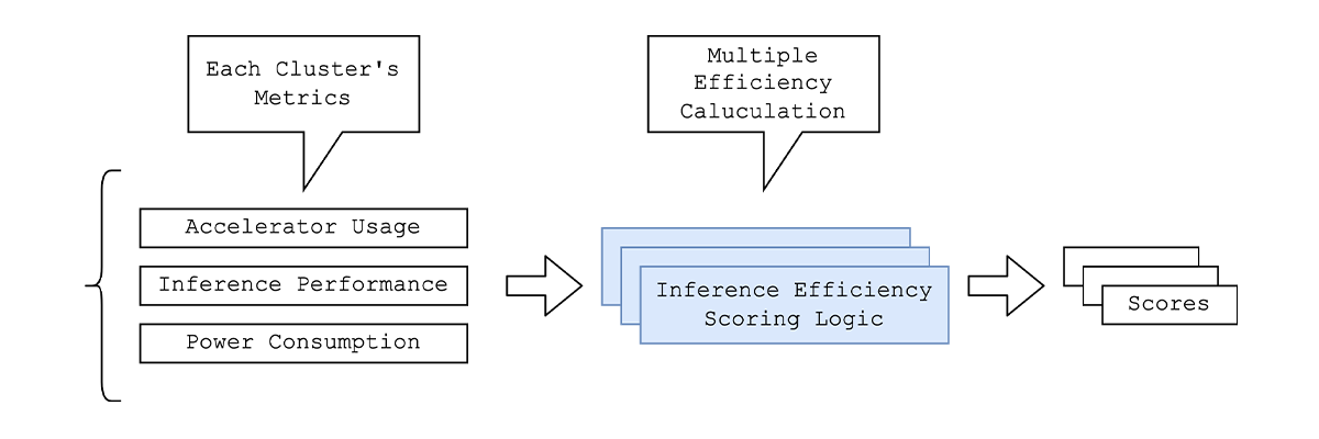 複数メトリクスを元にした推論パフォーマンス評価