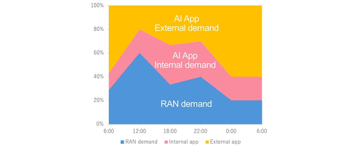 AI-RANにおける時間ごとの計算資源の使用量割合の変化