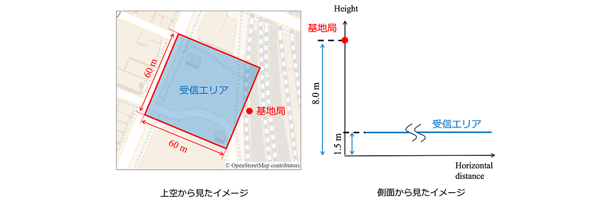 シミュレーションエリア