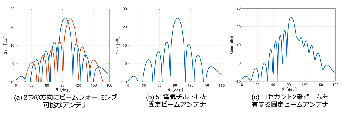 基地局アンテナに使用するアンテナビーム特性（垂直面）